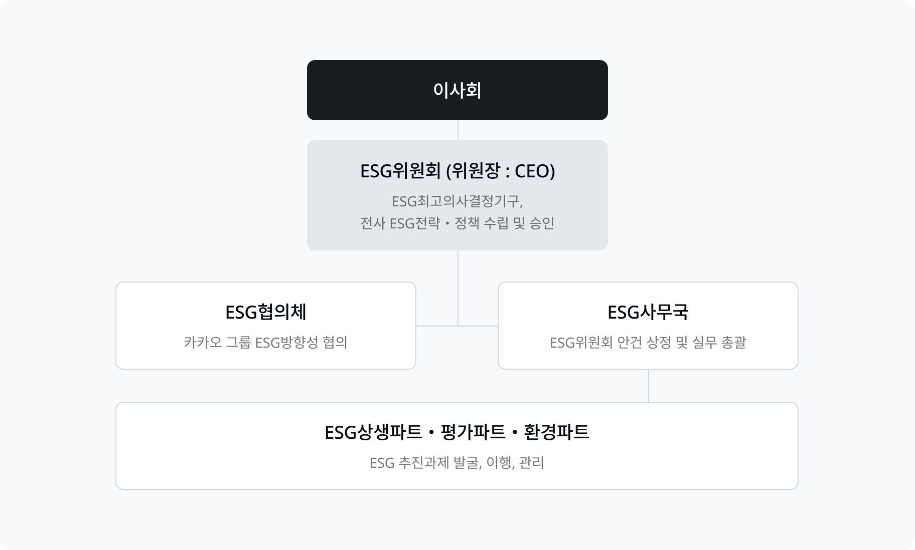 환경경영 추진 조직도 이미지로, 카카오페이 이사회 산하 ESG위원회 (위원장 : CEO - ESG최고의사결정기구, 전사ESG전략 * 정책 수립 및 승인)는 ESG협의체(카카오 그룹 ESG방향성 협의)와 ESG사무국(ESG위원회 안건 상정 및 실무 총괄)으로 구성되어 있으며, ESG사무국은 ESG상생파트,  ESG평가파트, ESG환경파트(ESG 추진과제 발굴, 이행, 관리)로 구성되어 있습니다.